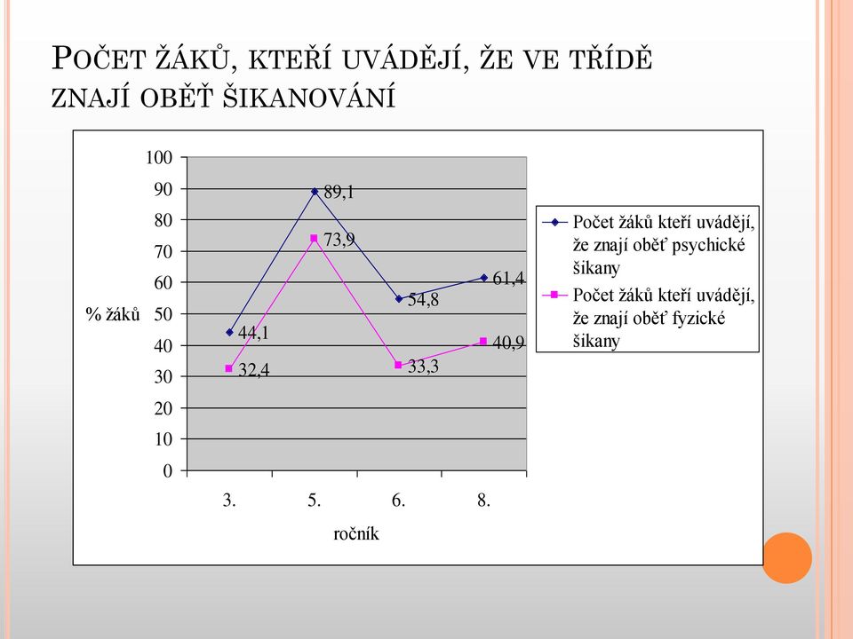 žáků kteří uvádějí, že znají oběť psychické šikany Počet žáků