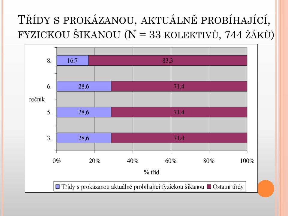 28,6 71,4 ročník 5. 28,6 71,4 3.