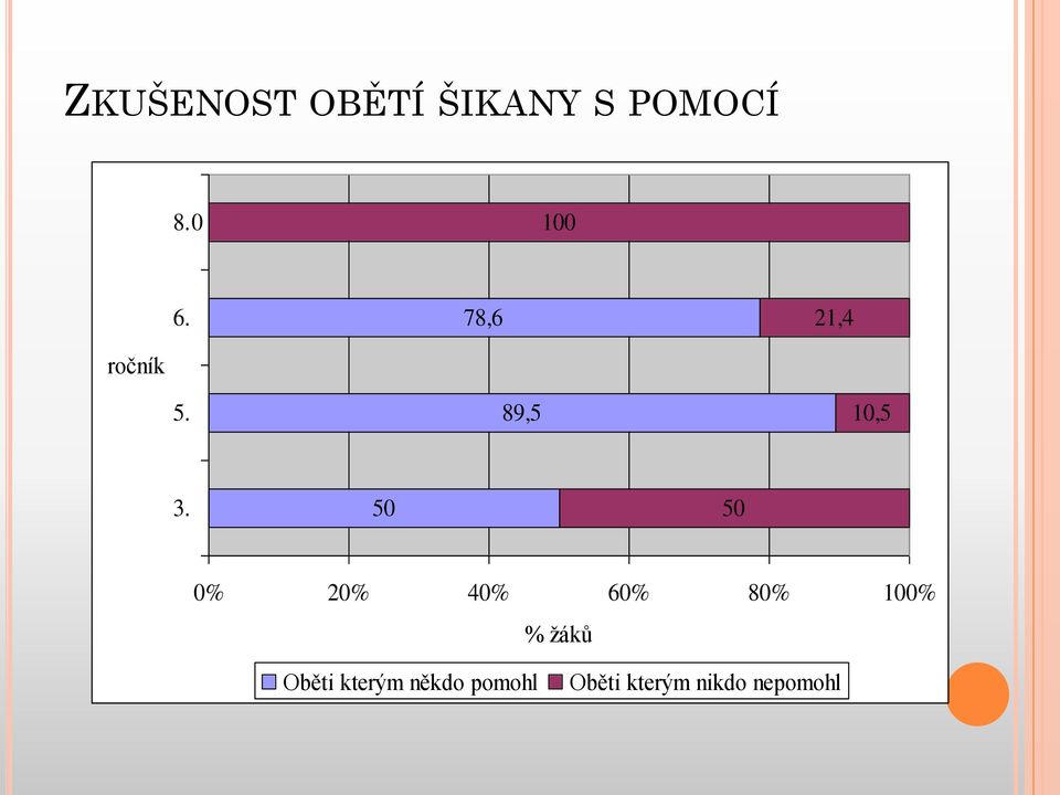 5 5 % 2% 4% 6% 8% 1% % žáků Oběti