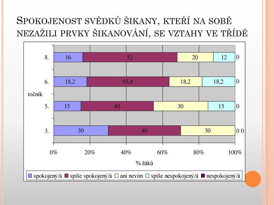 18,2 45,4 18,2 18,2 ročník 5. 15 4 3 15 3.