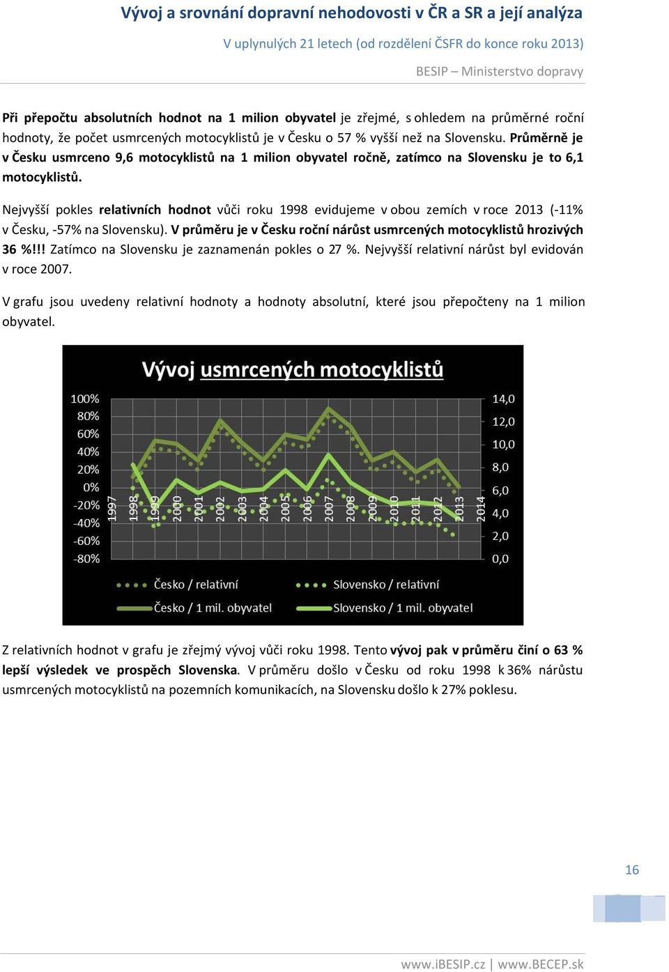 Nejvyšší pokles relativních hodnot vůči roku 1998 evidujeme v obou zemích v roce 2013 (-11% v Česku, -57% na Slovensku). V průměru je v Česku roční nárůst usmrcených motocyklistů hrozivých 36 %!