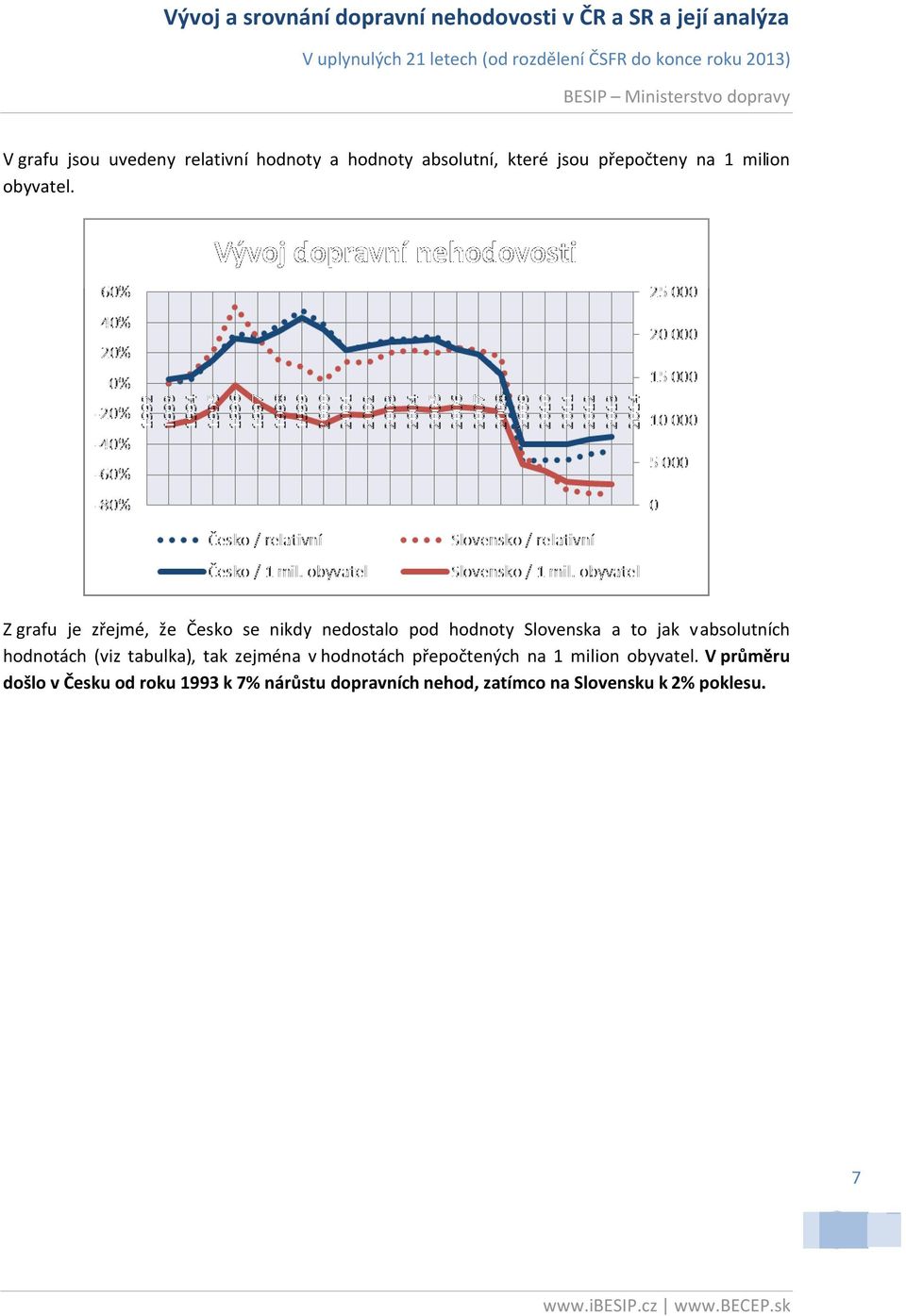 Z grafu je zřejmé, že se nikdy nedostalo pod hodnoty Slovenska a to jak vabsolutních hodnotách