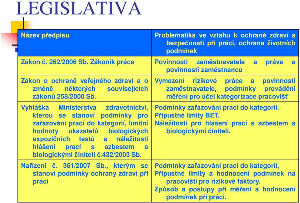 Vyhláška Ministerstva zdravotnictví, kterou se stanoví podmínky pro zařazování prací do kategorií, limitní hodnoty ukazatelů biologických expozičních testů a náležitosti hlášení prací s azbestem a