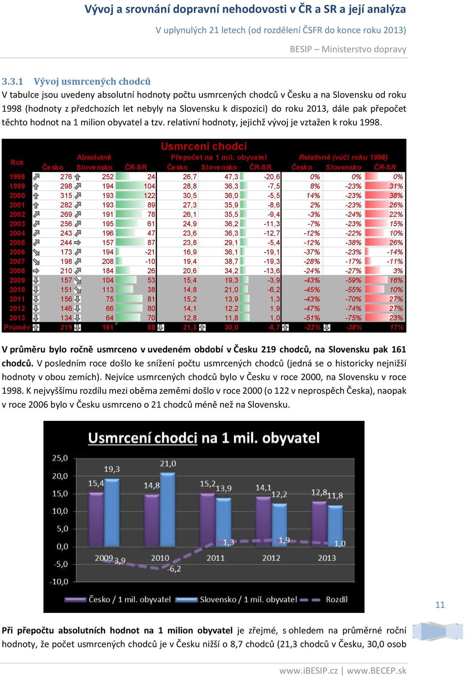 obyvatel Relativně (vůči roku 1998) Česko Slovensko ČR-SR Česko Slovensko ČR-SR Česko Slovensko ČR-SR 1998 276 252 24 26,7 47,3-20,6 0% 0% 0% 1999 298 194 104 28,8 36,3-7,5 8% -23% 31% 2000 315 193