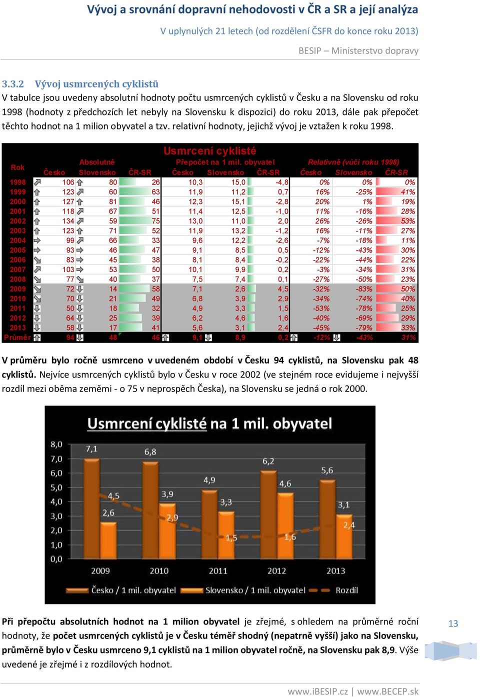 obyvatel Relativně (vůči roku 1998) Česko Slovensko ČR-SR Česko Slovensko ČR-SR Česko Slovensko ČR-SR 1998 106 80 26 10,3 15,0-4,8 0% 0% 0% 1999 123 60 63 11,9 11,2 0,7 16% -25% 41% 2000 127 81 46