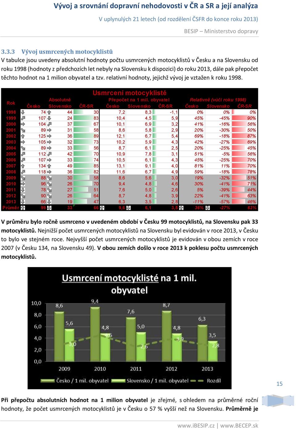 obyvatel Relativně (vůči roku 1998) Česko Slovensko ČR-SR Česko Slovensko ČR-SR Česko Slovensko ČR-SR 1998 74 44 30 7,2 8,3-1,1 0% 0% 0% 1999 107 24 83 10,4 4,5 5,9 45% -45% 90% 2000 104 37 67 10,1