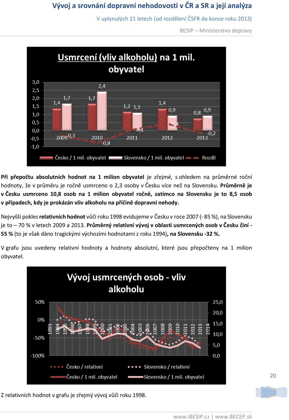 Nejvyšší pokles relativních hodnot vůči roku 1998 evidujeme v Česku v roce 2007 (- 85 %), na Slovensku je to 70 % v letech 2009 a 2013.