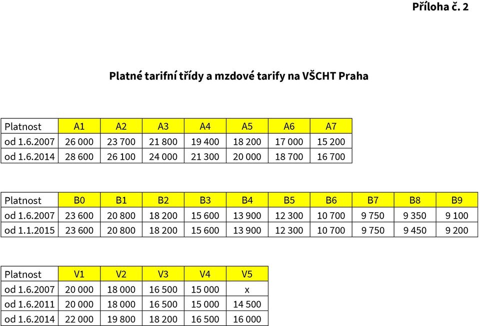 6.2007 23 600 20 800 18 200 15 600 13 900 12 300 10 700 9 750 9 350 9 100 od 1.1.2015 23 600 20 800 18 200 15 600 13 900 12 300 10 700 9 750 9 450 9 200 Platnost V1 V2 V3 V4 V5 od 1.