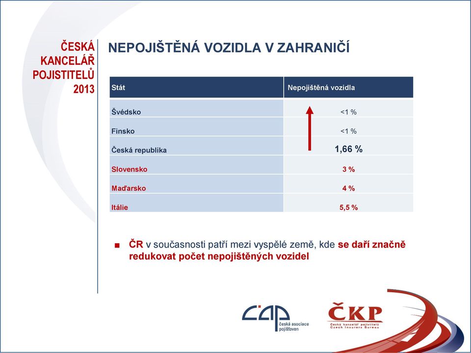 Slovensko 3 % Maďarsko 4 % Itálie 5,5 % ČR v současnosti patří mezi