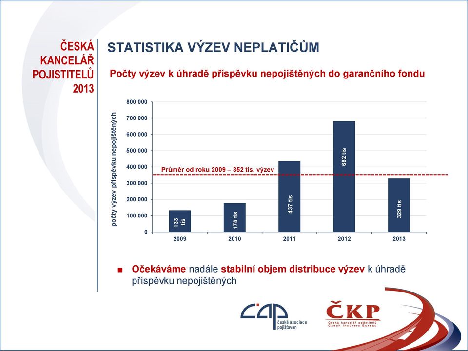 garančního fondu 800 000 700 000 600 000 500 000 400 000 Průměr od roku 2009 352 tis.