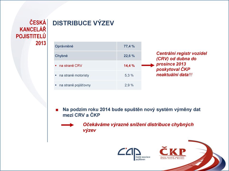 2013 poskytoval ČKP neaktuální data!