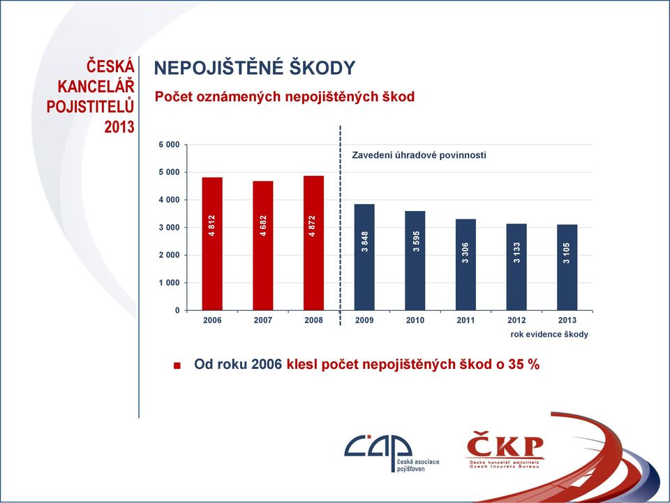 úhradové povinnosti 5 000 4 000 3 000 2 000 1 000 0 2006 2007 2008 2009 2010