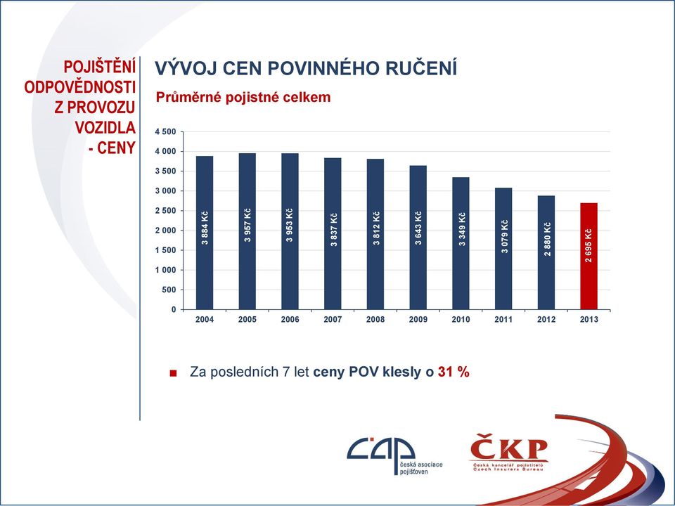 Průměrné pojistné celkem 4 500 4 000 3 500 3 000 2 500 2 000 1 500 1 000 500 0 2004