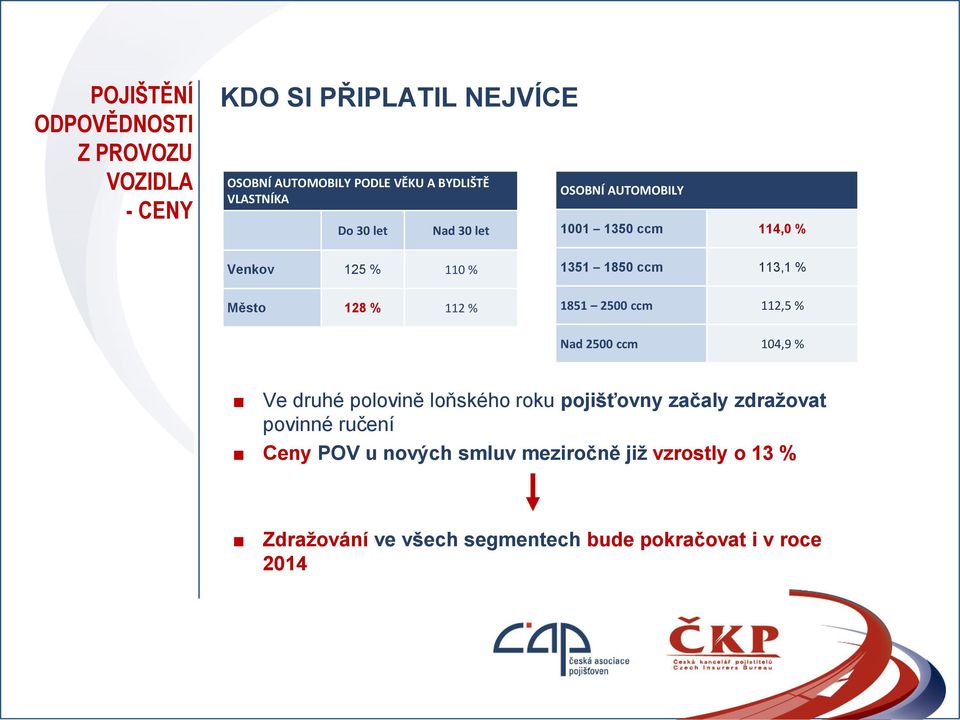 Město 128 % 112 % 1851 2500 ccm 112,5 % Nad 2500 ccm 104,9 % Ve druhé polovině loňského roku pojišťovny začaly zdražovat