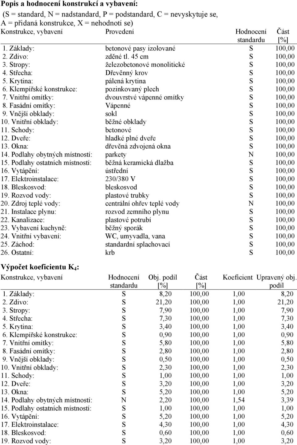 Krytina: pálená krytina S 100,00 6. Klempířské konstrukce: pozinkovaný plech S 100,00 7. Vnitřní omítky: dvouvrstvé vápenné omítky S 100,00 8. Fasádní omítky: Vápenné S 100,00 9.
