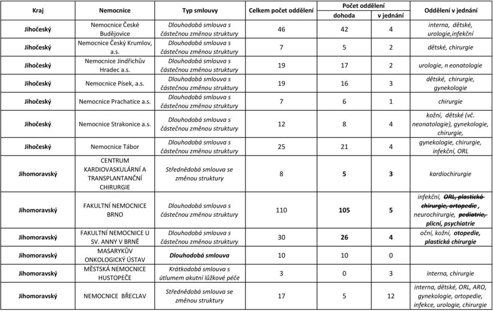 ANNY V BRNĚ MASARYKŮV ONKOLOGICKÝ ÚSTAV MĚSTSKÁ NEMOCNICE HUSTOPEČE NEMOCNICE BŘECLAV dohoda v jednání 46 42 4 interna, dětské, urologie,infekční 7 5 2 dětské, chirurgie 19 17 2 urologie, n