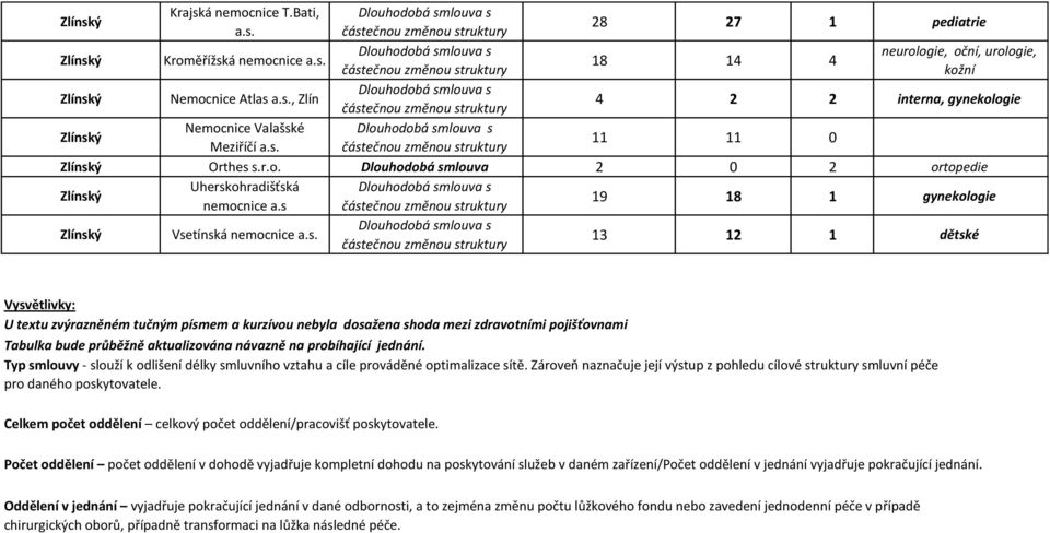 Typ smlouvy - slouží k odlišení délky smluvního vztahu a cíle prováděné optimalizace sítě. Zároveň naznačuje její výstup z pohledu cílové struktury smluvní péče pro daného poskytovatele.