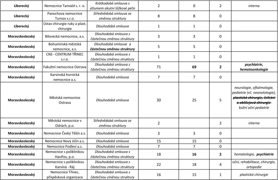 oftalmologie, pediatrie (vč. neonatologie), plastická chirurgie, čelistní a obličejová chirurgie kožní oční pediatrie Městská nemocnice v Odrách, p.o. 2 2 interna Nemocnice Český Těšín a.s. Dlouhodobá smlouva 3 3 0 Nemocnice Nový Jičín a.