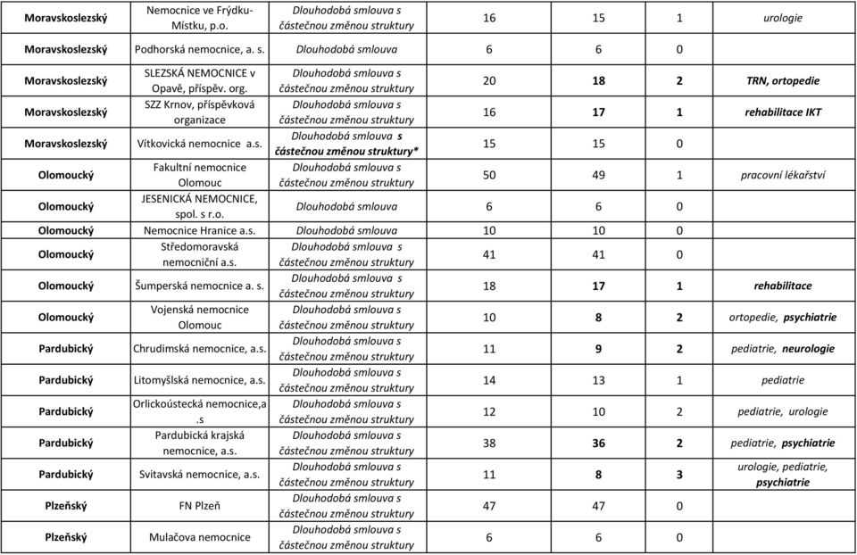 s r.o. Dlouhodobá smlouva 6 6 0 Olomoucký Nemocnice Hranice a.s. Dlouhodobá smlouva 10 10 0 Olomoucký Středomoravská nemocniční a.s. 41 41 0 Olomoucký Šumperská nemocnice a. s. 18 17 1 rehabilitace Olomoucký Vojenská nemocnice Olomouc 10 8 2 ortopedie, psychiatrie Pardubický Chrudimská nemocnice, a.