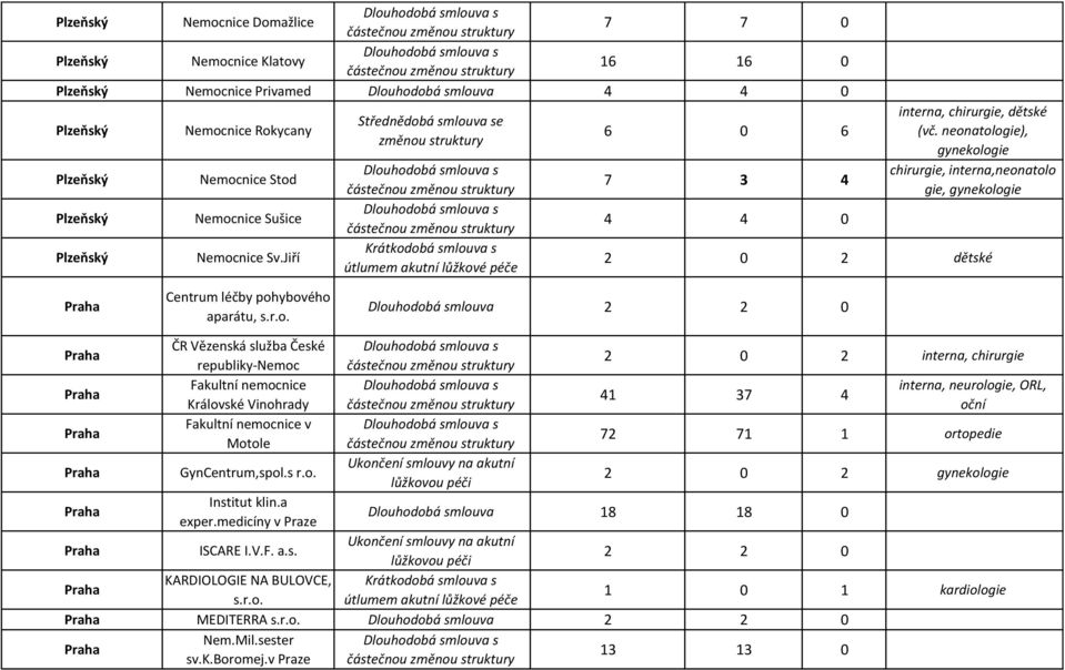 atologie), gynekologie chirurgie, interna,neonatolo gie, gynekologie 2 0 2 dětské Centrum léčby pohybového aparátu, s.r.o. Dlouhodobá smlouva 2 2 0 ČR Vězenská služba České republiky-nemoc 2 0 2