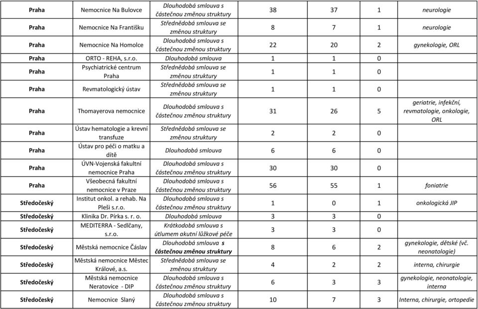6 6 0 ÚVN-Vojenská fakultní nemocnice 30 30 0 Všeobecná fakultní nemocnice v Praze 56 55 1 foniatrie Institut onkol. a rehab. Na Pleši s.r.o. 1 0 1 onkologická JIP Klinika Dr. Pírka s. r. o. Dlouhodobá smlouva 3 3 0 MEDITERRA - Sedlčany, s.