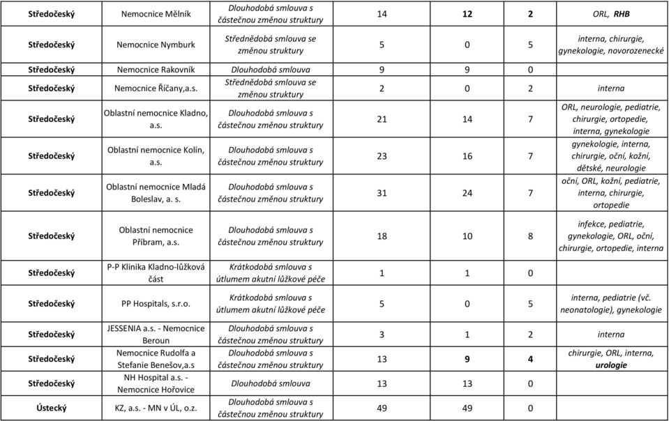 21 14 7 23 16 7 31 24 7 ORL, neurologie, pediatrie, chirurgie, ortopedie, interna, gynekologie gynekologie, interna, chirurgie, oční, kožní, dětské, neurologie oční, ORL, kožní, pediatrie, interna,