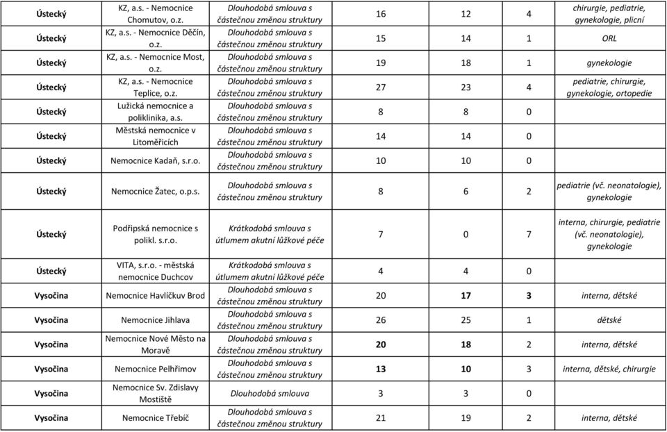 8 6 2 pediatrie (vč. neonatologie), gynekologie Podřipská nemocnice s polikl. s.r.o. 7 0 7 interna, chirurgie, pediatrie (vč. neonatologie), gynekologie VITA, s.r.o. - městská nemocnice Duchcov Nemocnice Havlíčkuv Brod Nemocnice Jihlava Nemocnice Nové Město na Moravě Nemocnice Pelhřimov Nemocnice Sv.