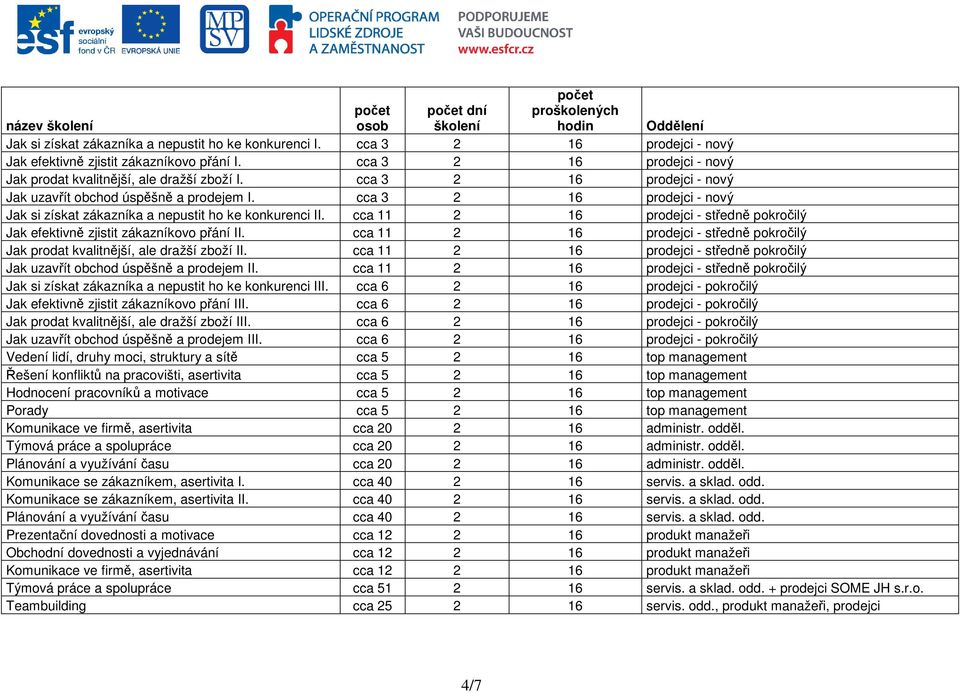 cca 3 2 16 prodejci - nový Jak uzavřít obchod úspěšně a prodejem I. cca 3 2 16 prodejci - nový Jak si získat zákazníka a nepustit ho ke konkurenci II.