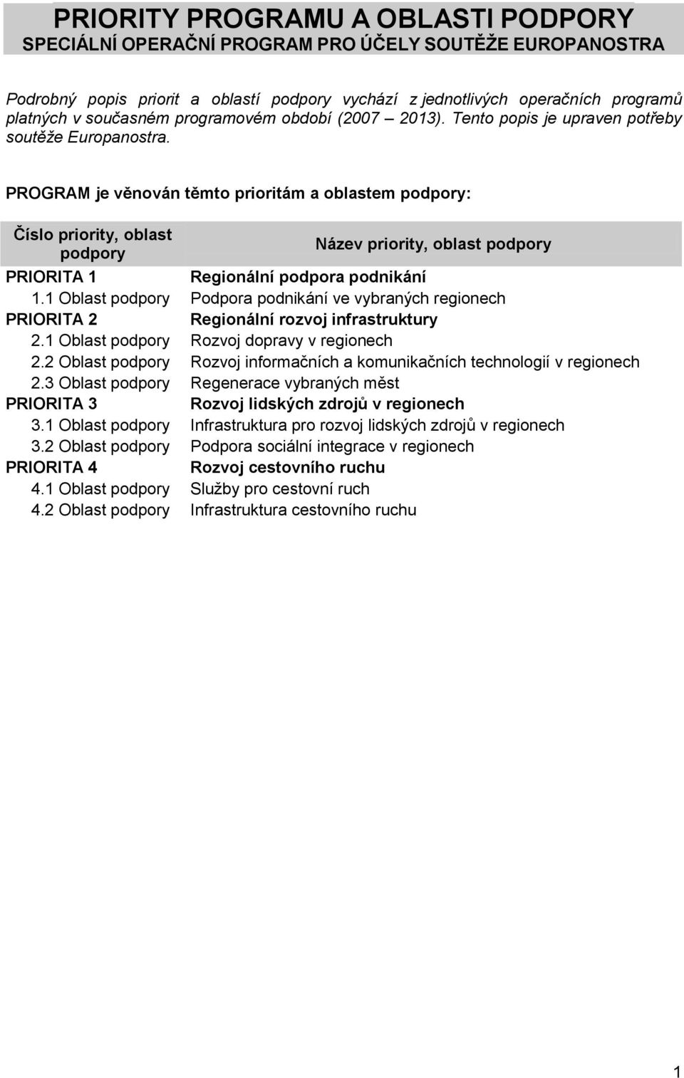 PROGRAM je věnován těmto prioritám a oblastem podpory: Číslo priority, oblast podpory Název priority, oblast podpory PRIORITA 1 Regionální podpora podnikání 1.