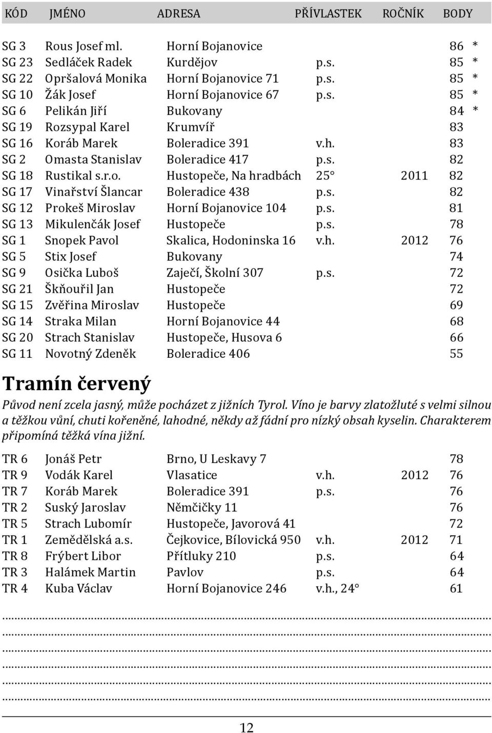 s. 81 SG 13 Mikulenčák Josef Hustopeče p.s. 78 SG 1 Snopek Pavol Skalica, Hodoninska 16 v.h. 2012 76 SG 5 Stix Josef Bukovany 74 SG 9 Osička Luboš Zaječí, Školní 307 p.s. 72 SG 21 Škňouřil Jan