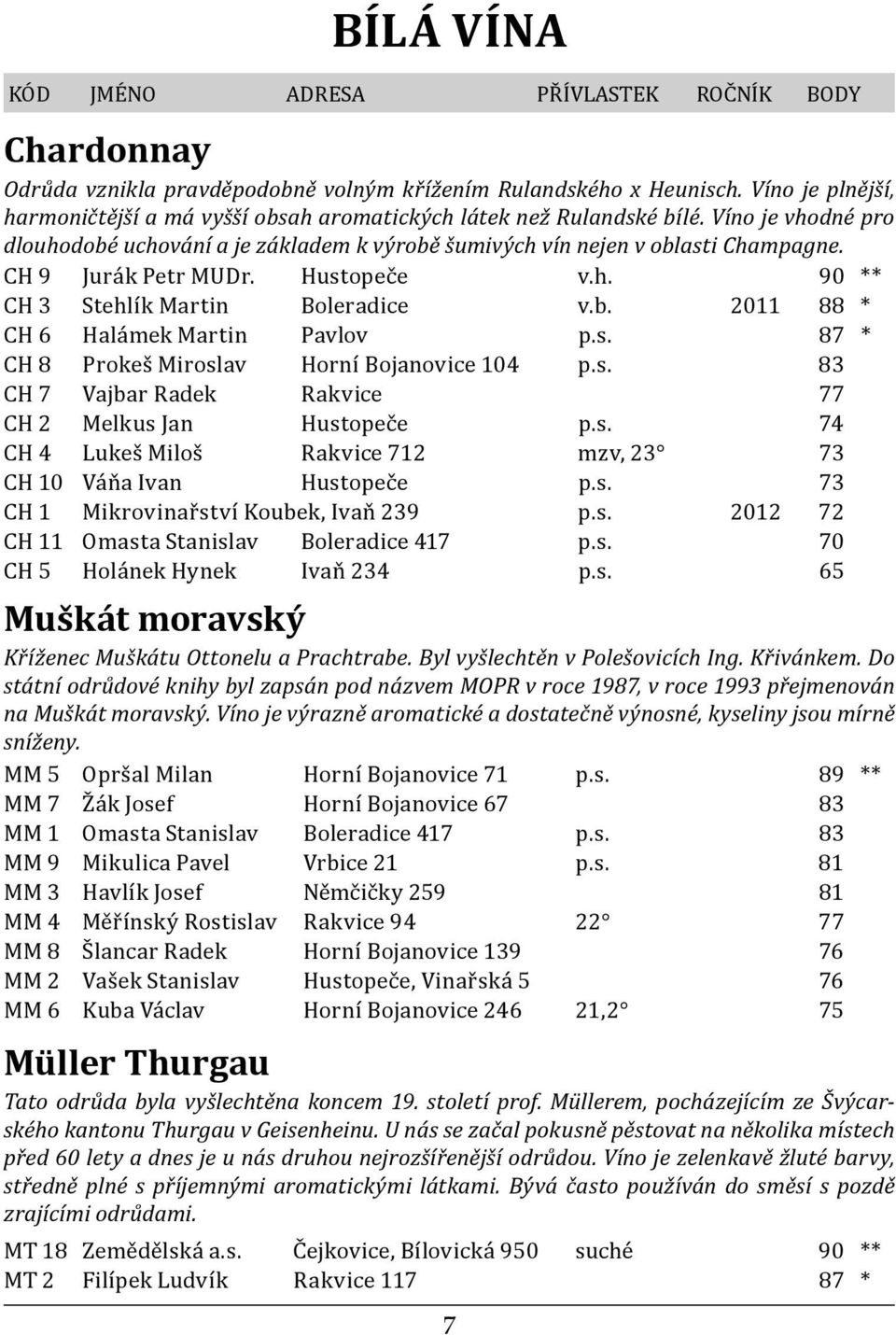 CH 9 Jurák Petr MUDr. Hustopeče v.h. 90 ** CH 3 Stehlík Martin Boleradice v.b. 2011 88 * CH 6 Halámek Martin Pavlov p.s. 87 * CH 8 Prokeš Miroslav Horní Bojanovice 104 p.s. 83 CH 7 Vajbar Radek Rakvice 77 CH 2 Melkus Jan Hustopeče p.