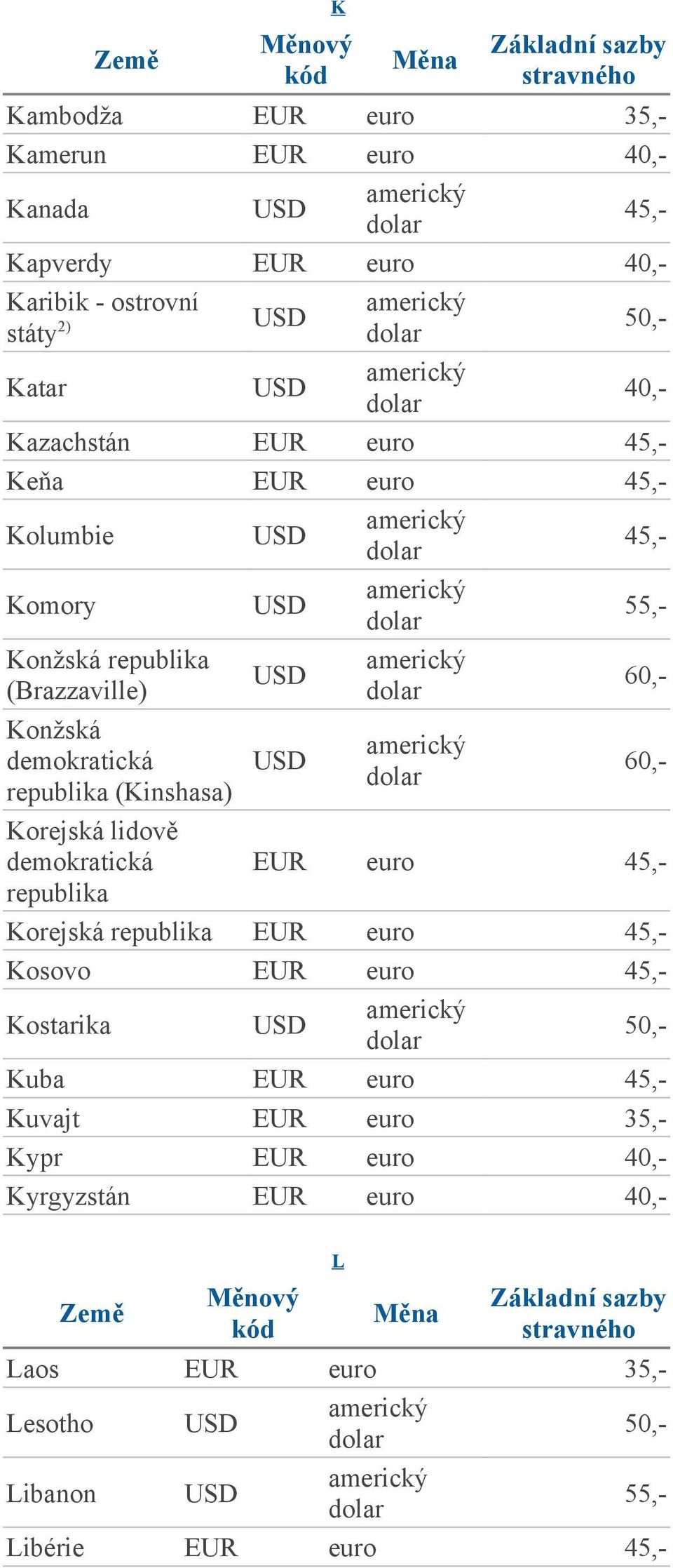 republika Kazachstán EUR euro Keňa EUR euro 60,- 60,- EUR euro Korejská republika EUR euro Kosovo EUR euro