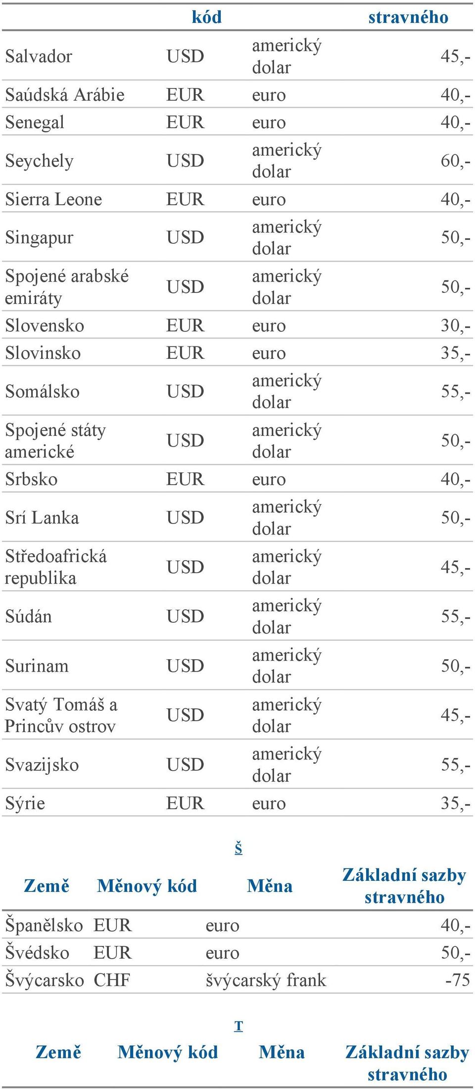 Somálsko Srí Lanka Středoafrická republika Súdán Surinam Svatý Tomáš a Princův ostrov