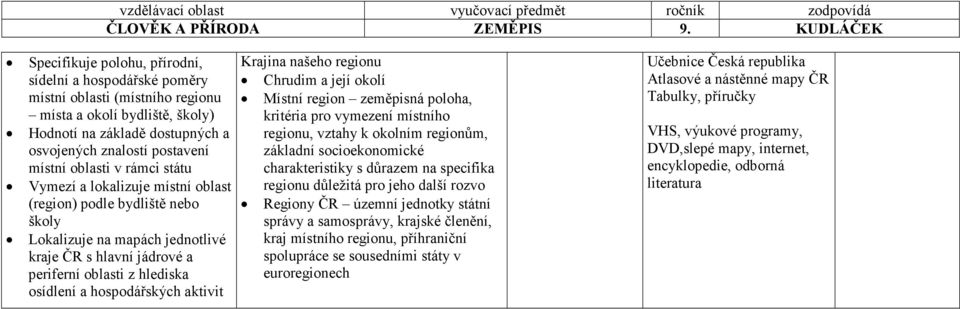 aktivit Krajina našeho regionu Chrudim a její okolí Místní region zeměpisná poloha, kritéria pro vymezení místního regionu, vztahy k okolním regionům, základní socioekonomické charakteristiky s