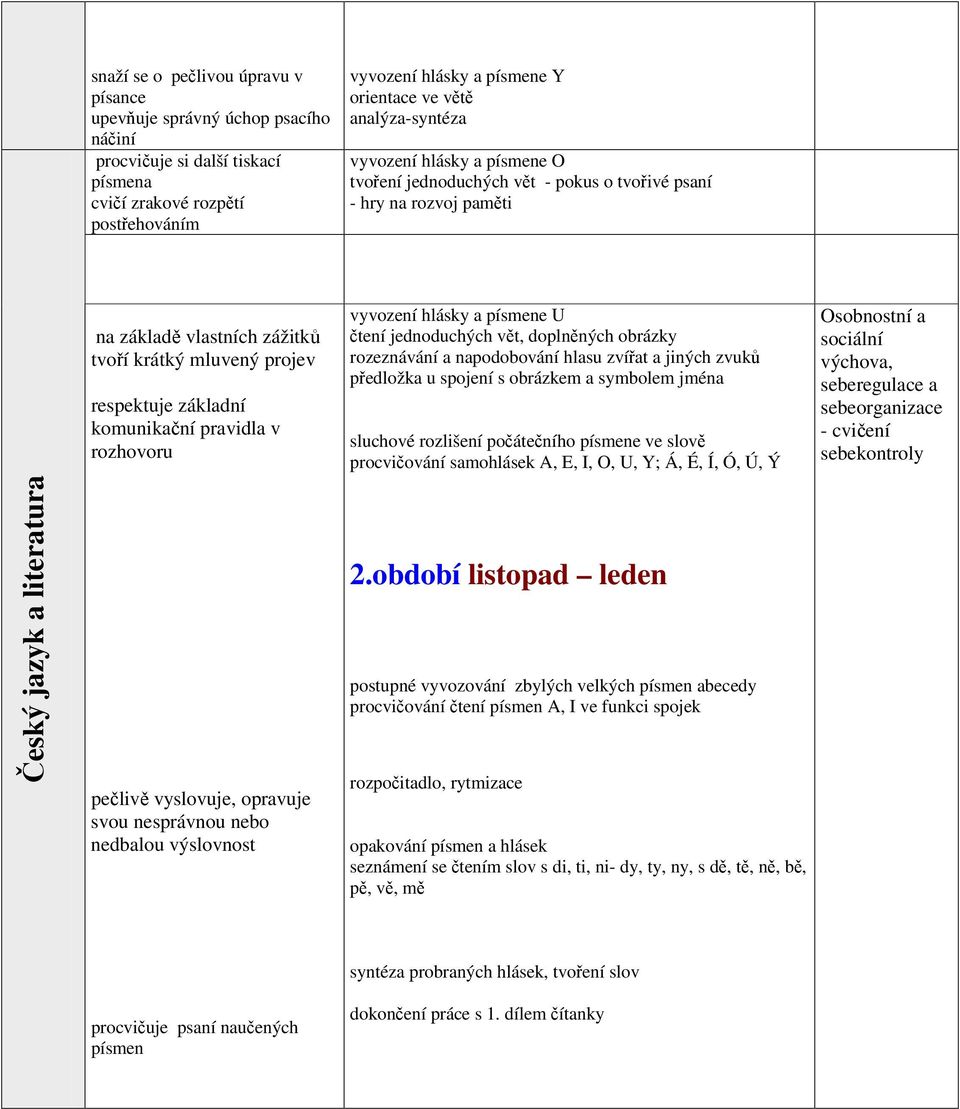 komunikaní pravidla v rozhovoru peliv vyslovuje, opravuje svou nesprávnou nebo nedbalou výslovnost vyvození hlásky a písmene U tení jednoduchých vt, doplnných obrázky rozeznávání a napodobování hlasu