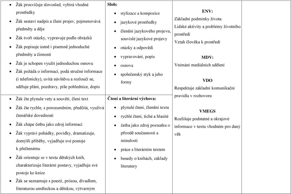 dopis Žák čte plynule vety a souvětí, členi text Sloh: stylizace a kompozice jazykové prostředky členění jazykového projevu, souvislé jazykové projevy otázky a odpovědi vypravování, popis osnova