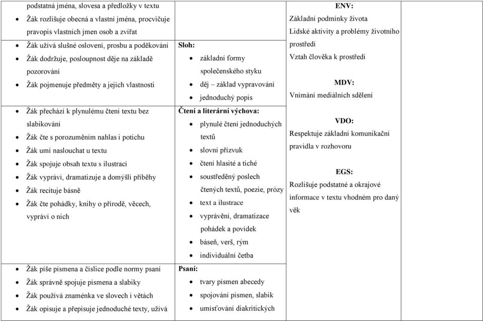 textu Žák spojuje obsah textu s ilustrací Žák vypráví, dramatizuje a domýšlí příběhy Žák recituje básně Žák čte pohádky, knihy o přírodě, věcech, vypráví o nich Žák píše písmena a číslice podle normy