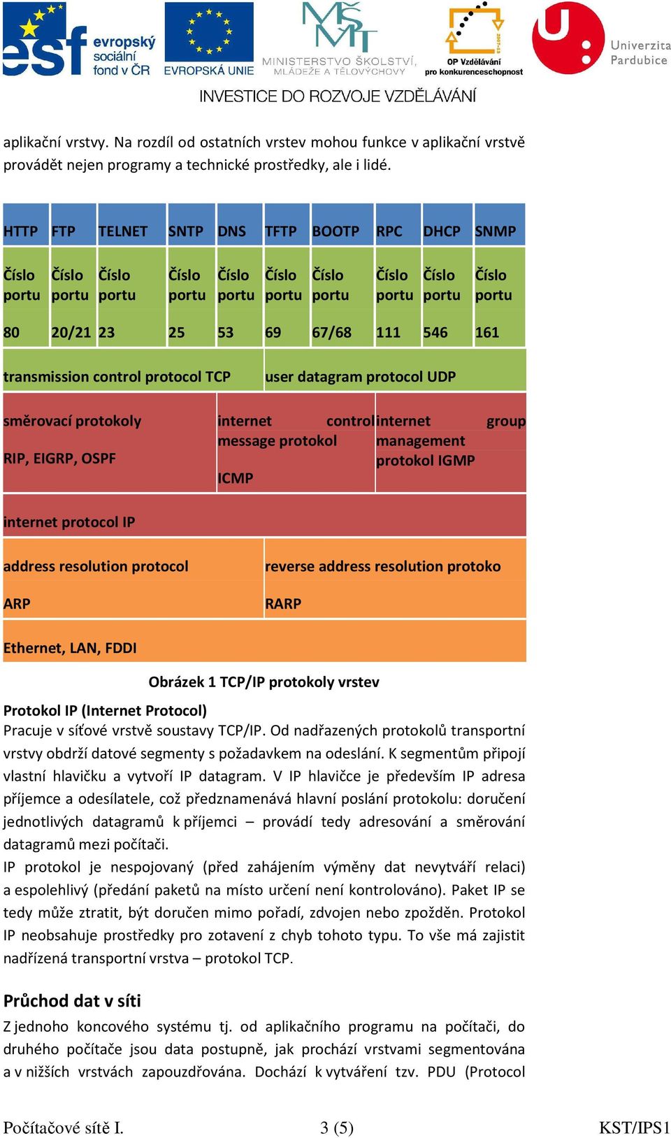 control internet message protokol management protokol IGMP ICMP group internet protocol IP address resolution protocol ARP reverse address resolution protoko RARP Ethernet, LAN, FDDI Obrázek 1 TCP/IP