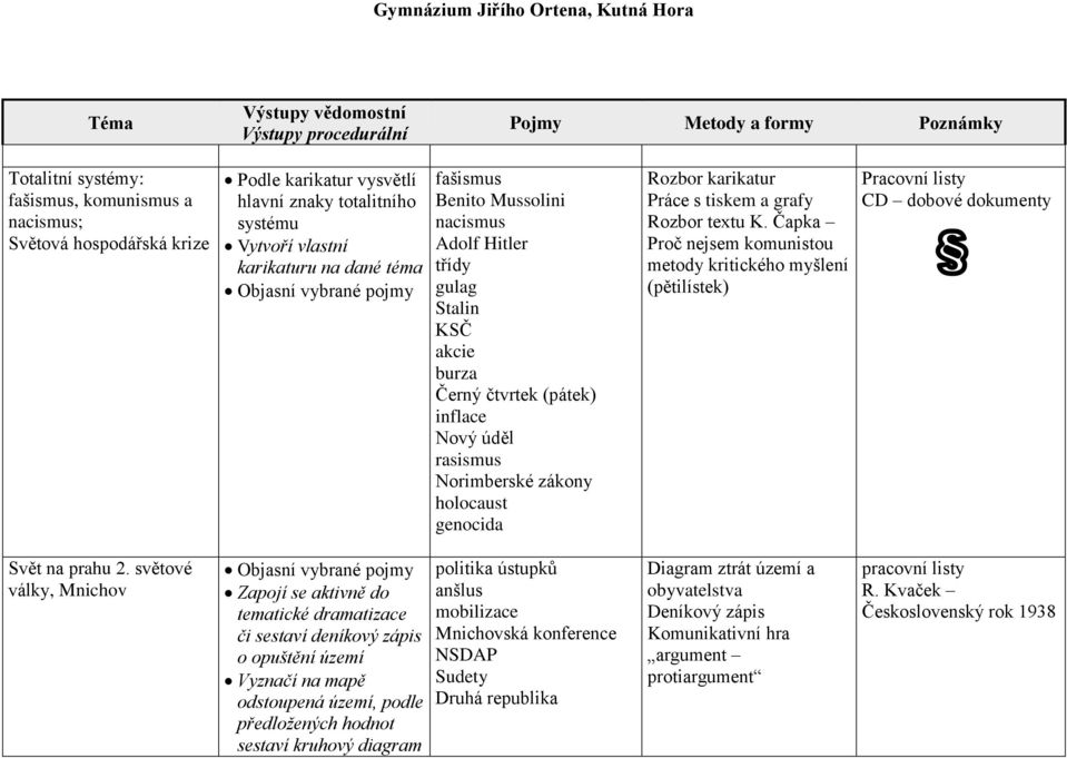 tiskem a grafy Rozbor textu K. Čapka Proč nejsem komunistou metody kritického myšlení (pětilístek) Pracovní listy CD dobové dokumenty Svět na prahu 2.