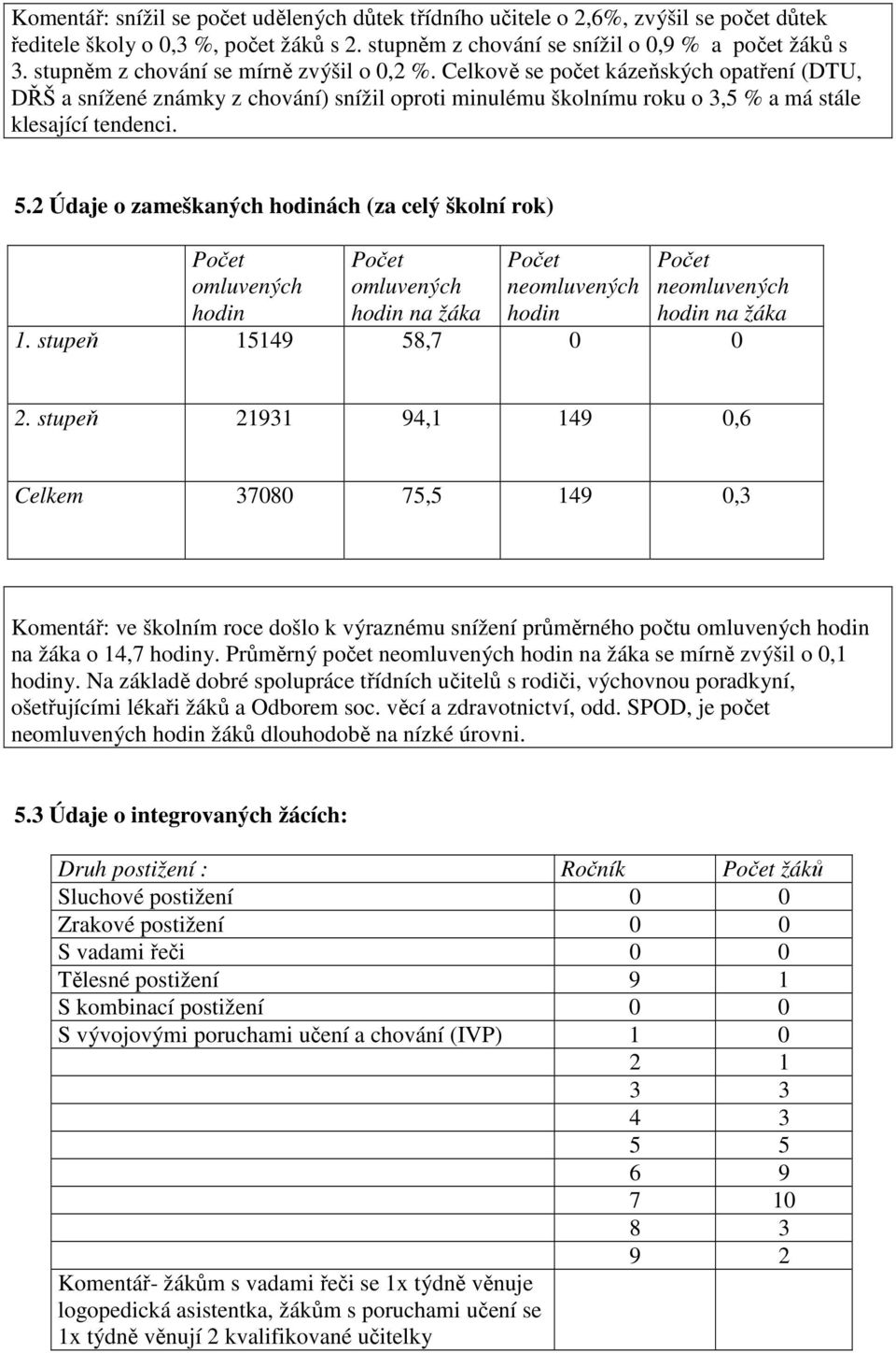 2 Údaje o zameškaných hodinách (za celý školní rok) Počet omluvených hodin Počet omluvených hodin na žáka Počet neomluvených hodin Počet neomluvených hodin na žáka 1. stupeň 15149 58,7 0 0 2.