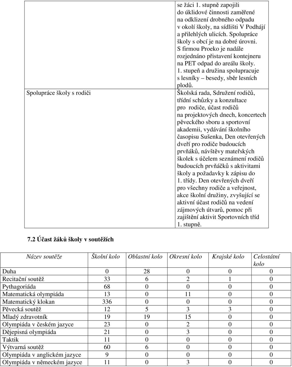 stupeň a družina spolupracuje s lesníky besedy, sběr lesních plodů.