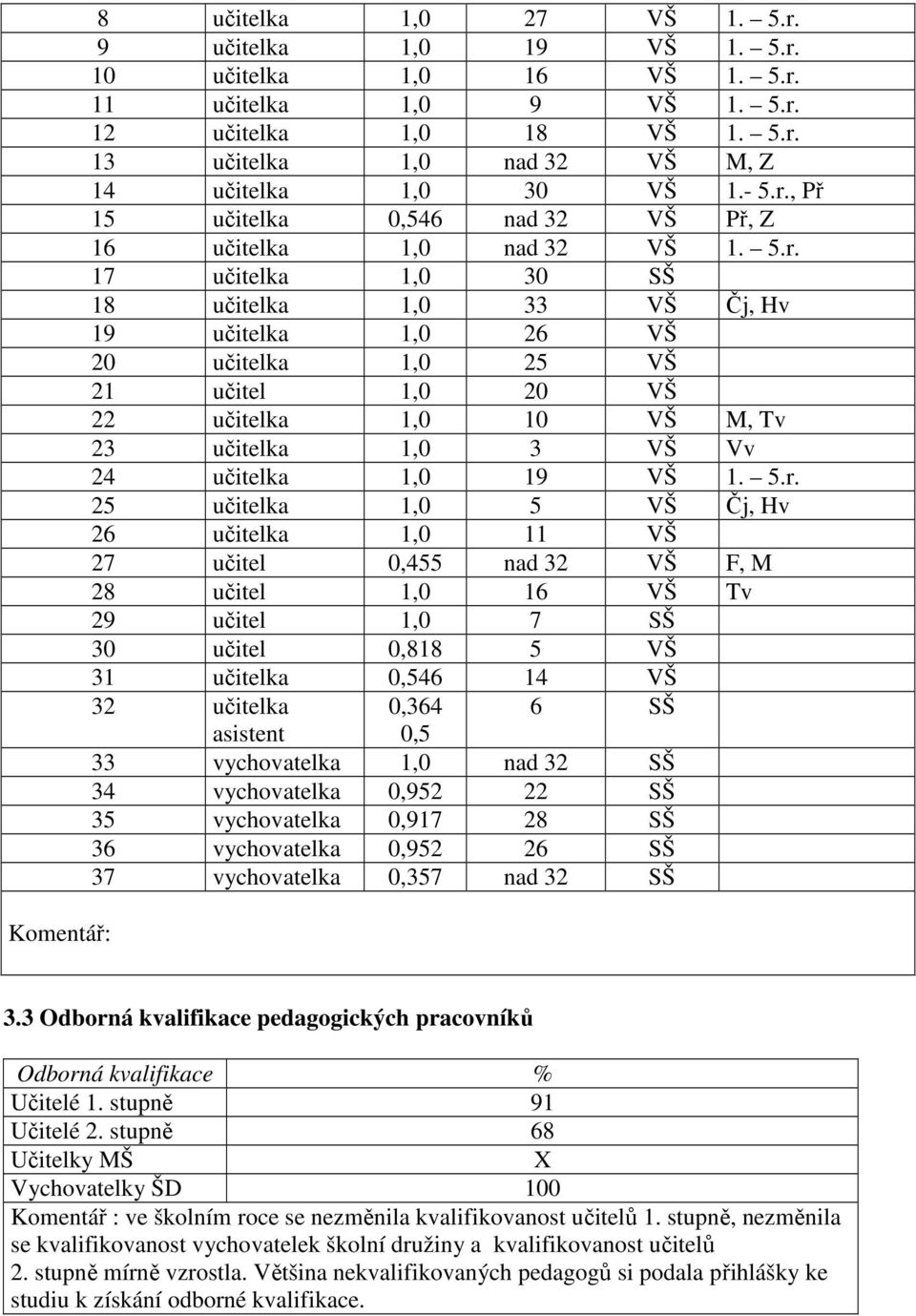 5.r. 25 učitelka 1,0 5 VŠ Čj, Hv 26 učitelka 1,0 11 VŠ 27 učitel 0,455 nad 32 VŠ F, M 28 učitel 1,0 16 VŠ Tv 29 učitel 1,0 7 SŠ 30 učitel 0,818 5 VŠ 31 učitelka 0,546 14 VŠ 32 učitelka 0,364 6 SŠ