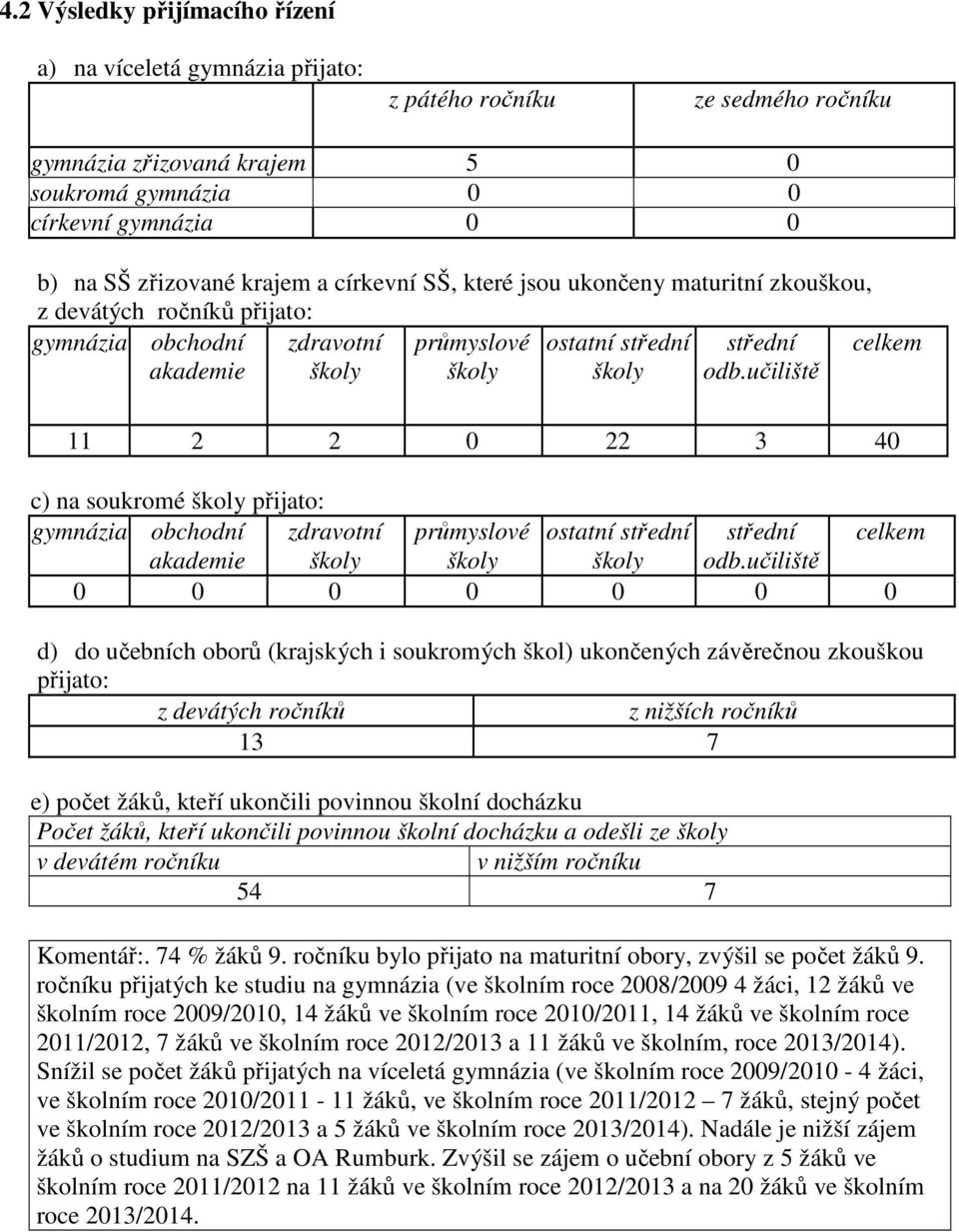 učiliště 11 2 2 0 22 3 40 c) na soukromé školy přijato: gymnázia obchodní zdravotní průmyslové ostatní střední střední celkem akademie školy školy školy odb.