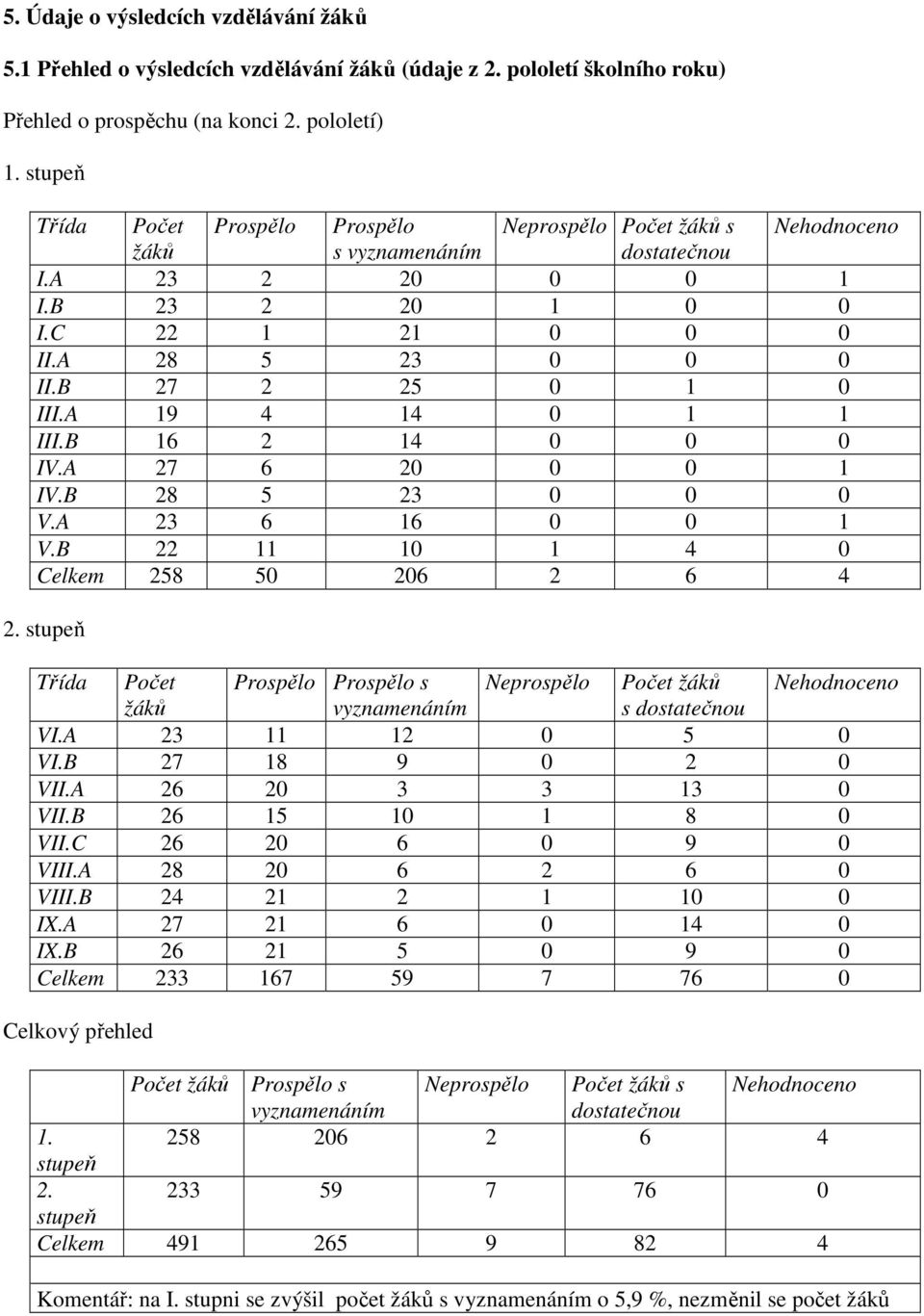 B 27 2 25 0 1 0 III.A 19 4 14 0 1 1 III.B 16 2 14 0 0 0 IV.A 27 6 20 0 0 1 IV.B 28 5 23 0 0 0 V.A 23 6 16 0 0 1 V.B 22 11 10 1 4 0 Celkem 258 50 206 2 6 4 2.