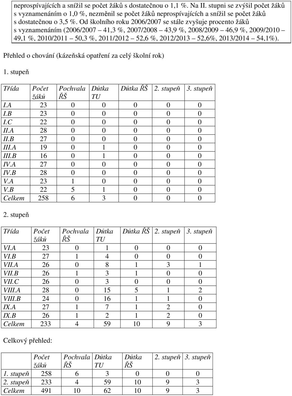 Od školního roku 2006/2007 se stále zvyšuje procento žáků s vyznamenáním (2006/2007 41,3 %, 2007/2008 43,9 %, 2008/2009 46,9 %, 2009/2010 49,1 %, 2010/2011 50,3 %, 2011/2012 52,6 %, 2012/2013 52,6%,