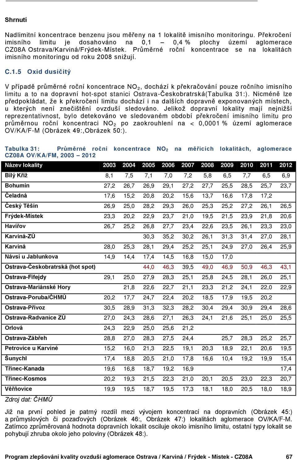 Průměrné roční koncentrace se na lokalitách imisního monitoringu od roku 2008 snižují. C.1.