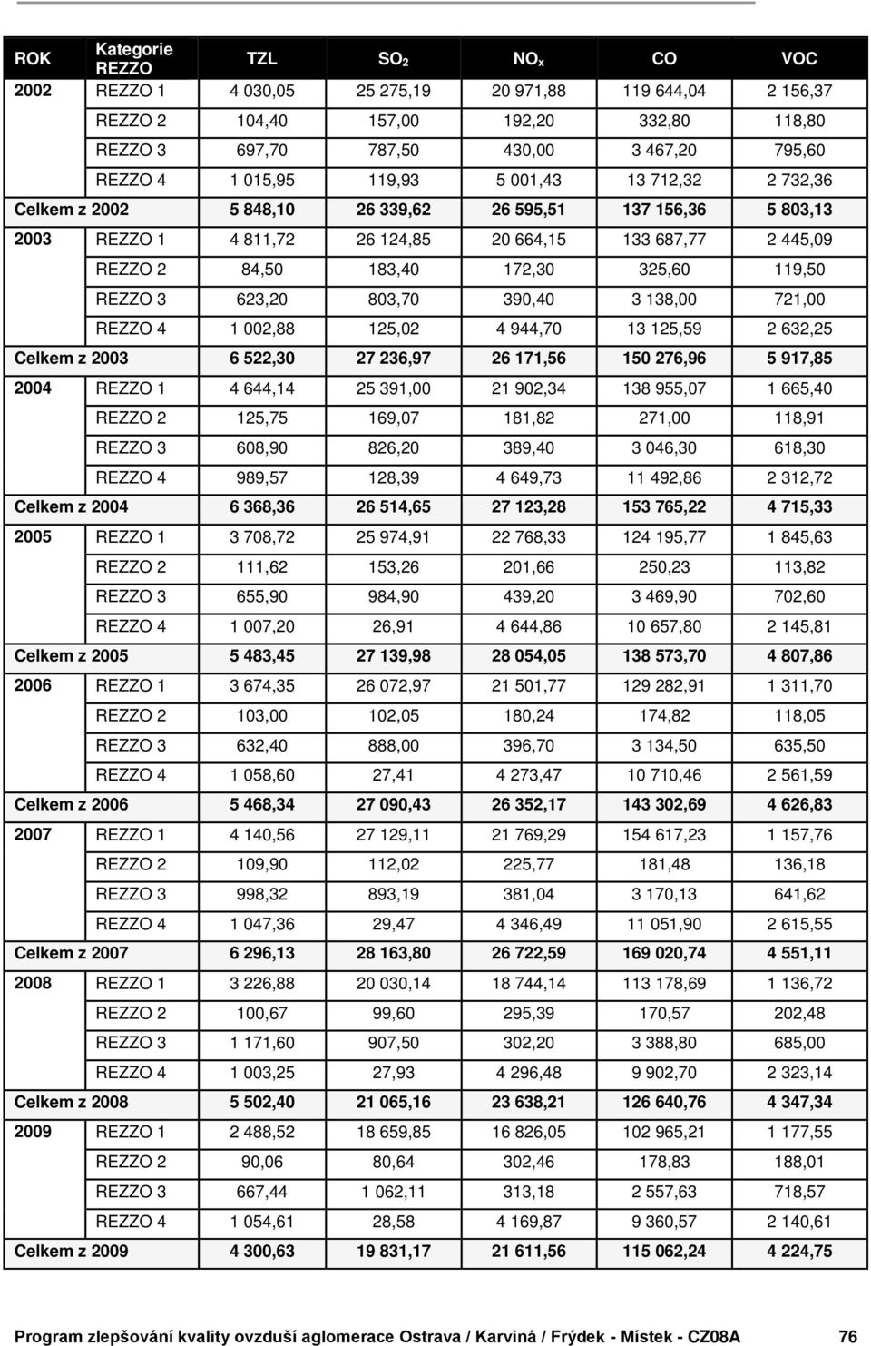 325,60 119,50 REZZO 3 623,20 803,70 390,40 3 138,00 721,00 REZZO 4 1 002,88 125,02 4 944,70 13 125,59 2 632,25 Celkem z 2003 6 522,30 27 236,97 26 171,56 150 276,96 5 917,85 2004 REZZO 1 4 644,14 25