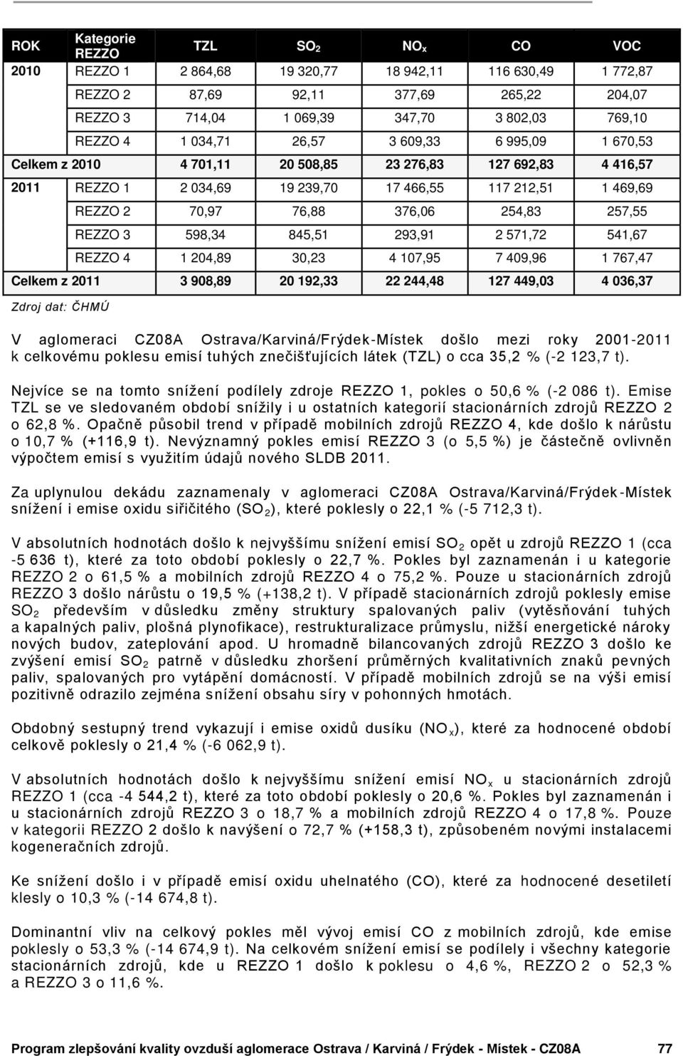 254,83 257,55 REZZO 3 598,34 845,51 293,91 2 571,72 541,67 REZZO 4 1 204,89 30,23 4 107,95 7 409,96 1 767,47 Celkem z 2011 3 908,89 20 192,33 22 244,48 127 449,03 4 036,37 Zdroj dat: ČHMÚ V