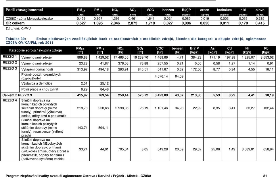 znečišťujících látek ze stacionárních a mobilních zdrojů, členěno dle kategorií a skupin zdro jů, aglomerace CZ08A OV/KA/FM, rok 2011 PM Kategorie zdrojů / skupina zdrojů 2,5 PM 10 NO x SO 2 VOC
