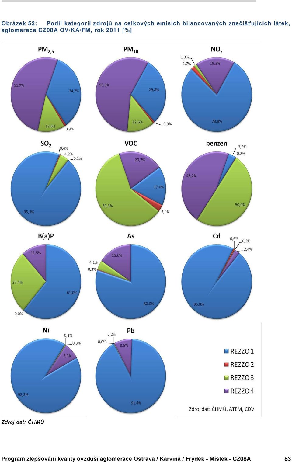 OV/KA/FM, rok 2011 [%] Zdroj dat: ČHMÚ Program zlepšování